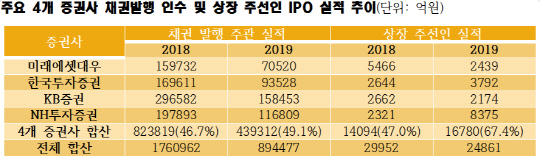 금융투자협회·한국거래소.